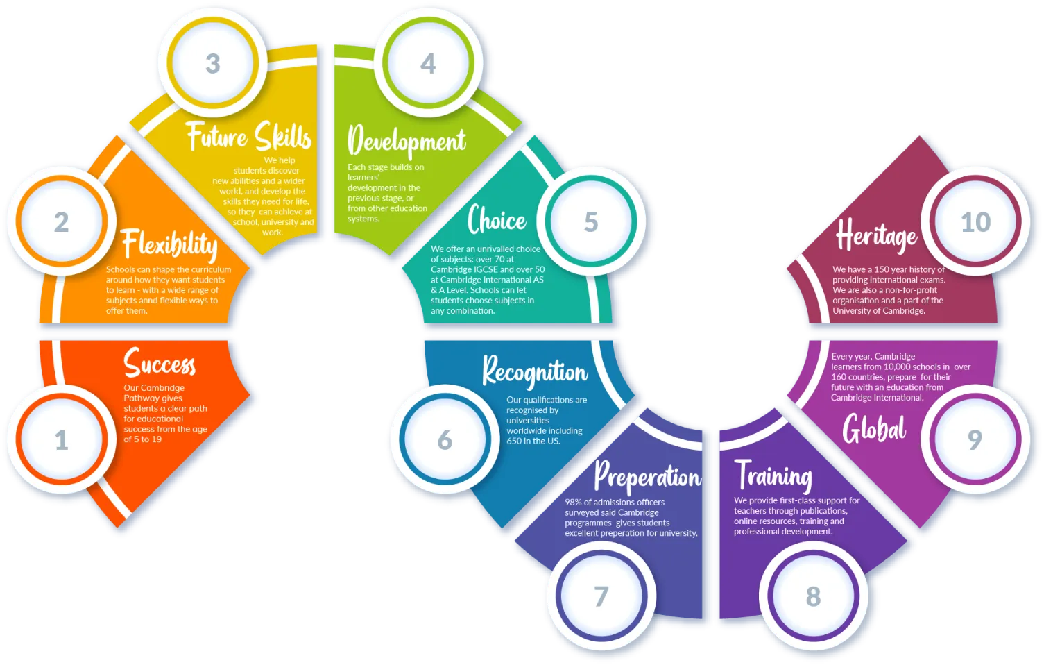 Reasons to choose CAIE